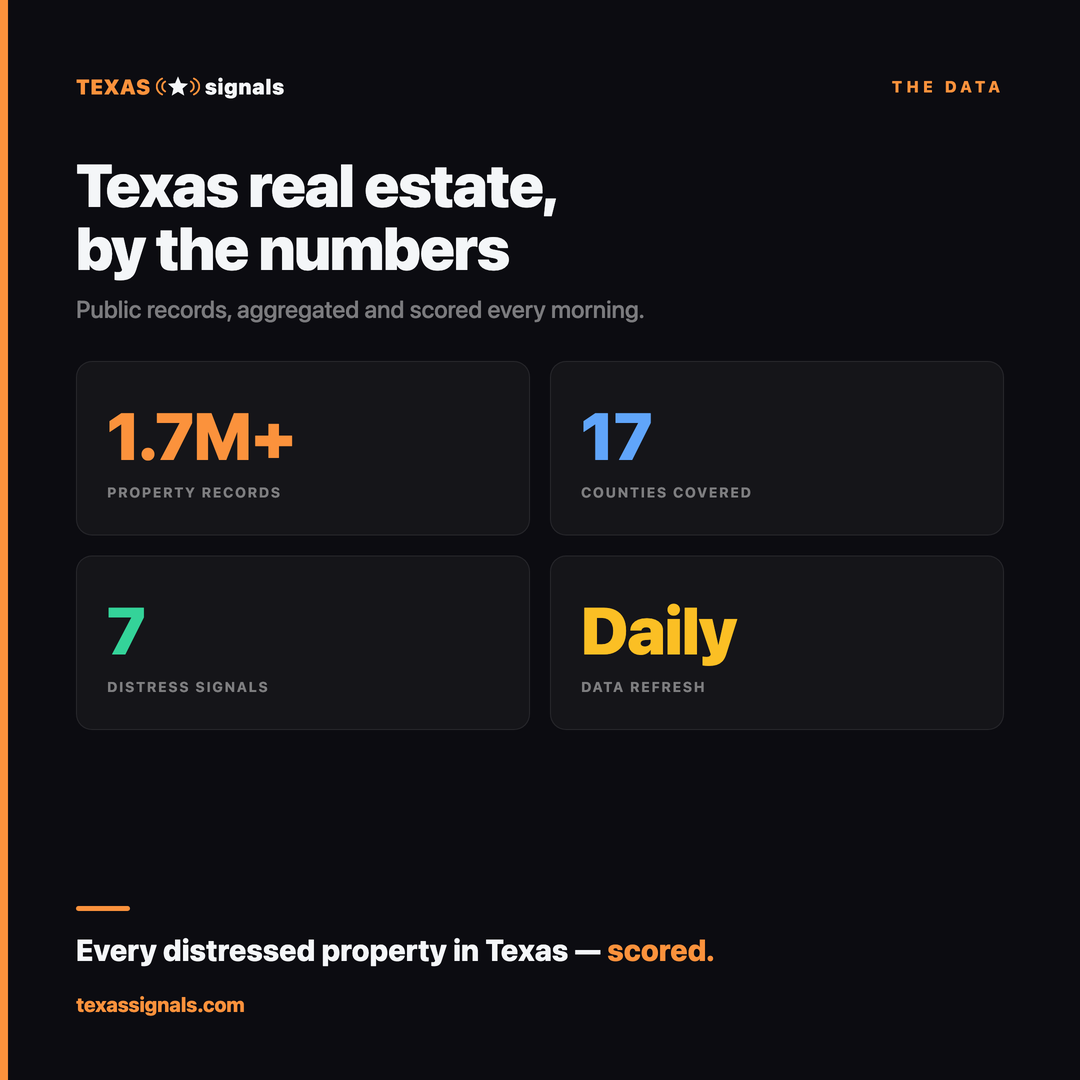 Texas Signals by the numbers — 39,000+ pre-foreclosures, 189,027 tax delinquent records, and more