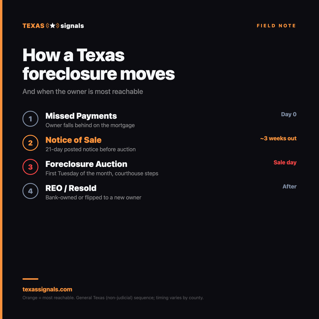 Texas foreclosure auction quick-reference card — key dates, bidding rules, and investor checklist