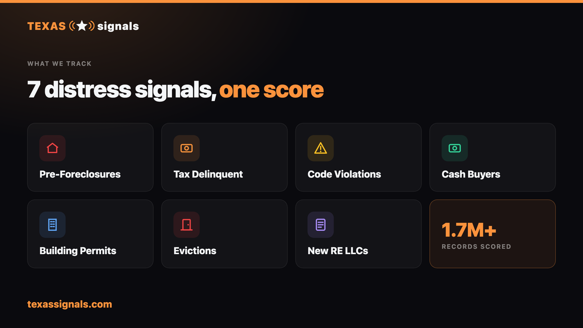 Texas Signals — 8 distress signal types tracked across all 254 Texas counties